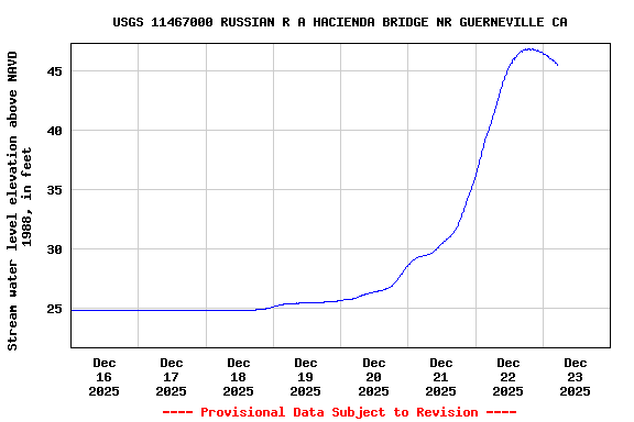 Graph of  Stream water level elevation above NAVD 1988, in feet