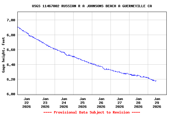 Graph of  Gage height, feet