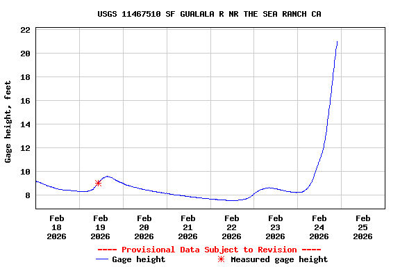 Graph of  Gage height, feet