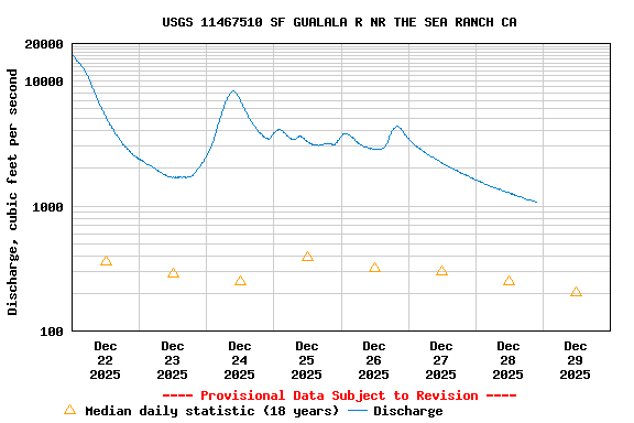 Graph of  Discharge, cubic feet per second