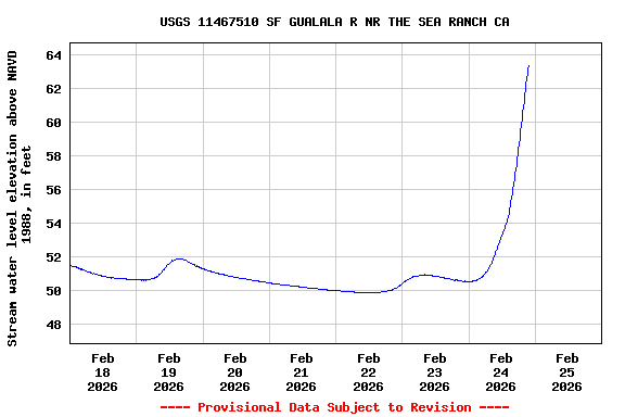 Graph of  Stream water level elevation above NAVD 1988, in feet