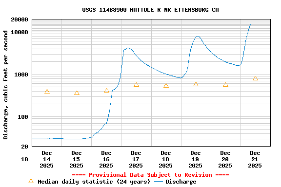 Graph of  Discharge, cubic feet per second