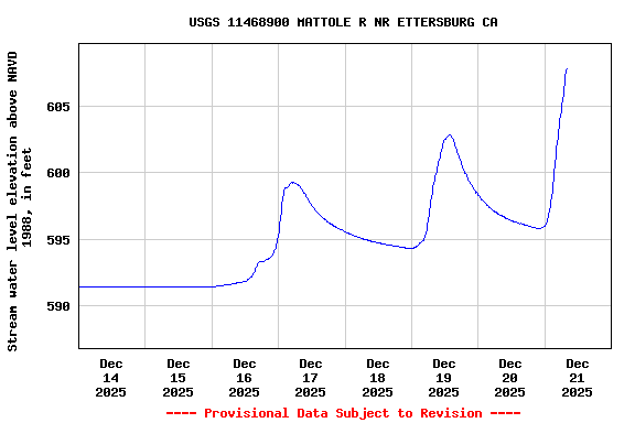 Graph of  Stream water level elevation above NAVD 1988, in feet