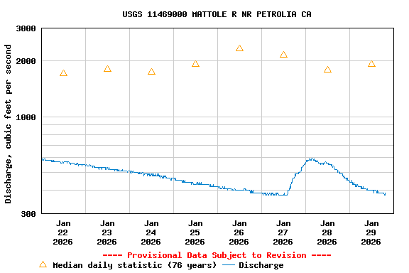 Graph of  Discharge, cubic feet per second