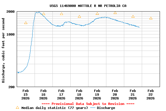 Graph of  Discharge, cubic feet per second
