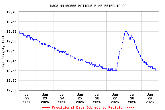 Graph of  Gage height, feet