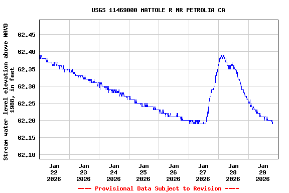 Graph of  Stream water level elevation above NAVD 1988, in feet