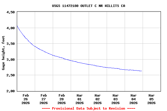 Graph of  Gage height, feet