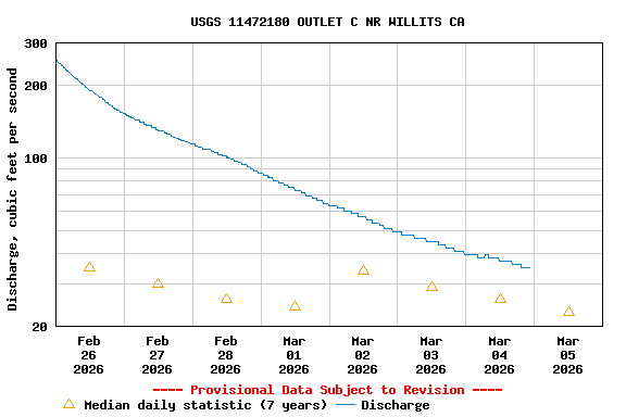 Graph of  Discharge, cubic feet per second