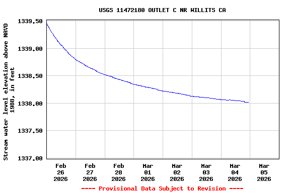 Graph of  Stream water level elevation above NAVD 1988, in feet