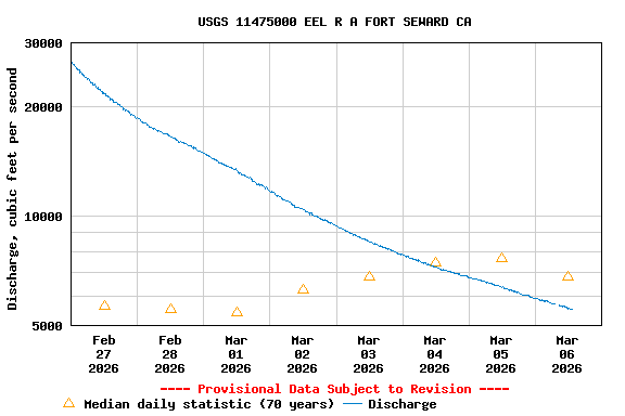 Graph of  Discharge, cubic feet per second