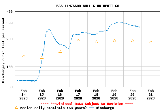 Graph of  Discharge, cubic feet per second