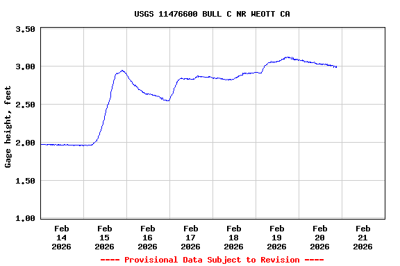 Graph of  Gage height, feet