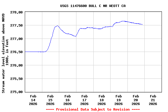 Graph of  Stream water level elevation above NAVD 1988, in feet