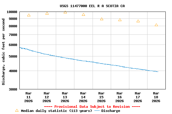 Graph of  Discharge, cubic feet per second