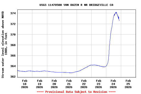 Graph of  Stream water level elevation above NAVD 1988, in feet
