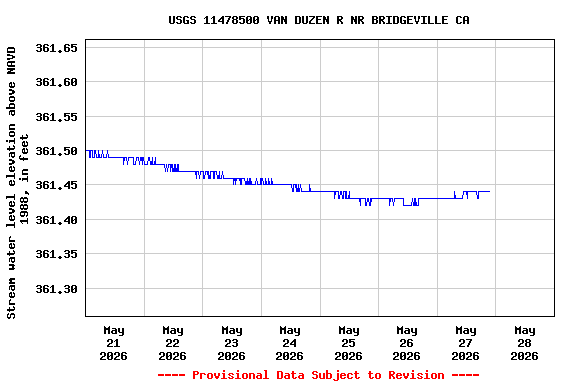 Graph of  Stream water level elevation above NAVD 1988, in feet