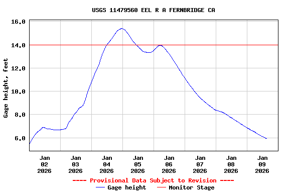 Graph of  Gage height, feet