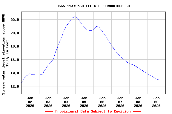 Graph of  Stream water level elevation above NAVD 1988, in feet