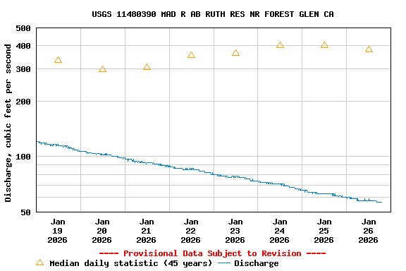 Graph of  Discharge, cubic feet per second