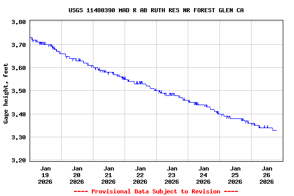 Graph of  Gage height, feet