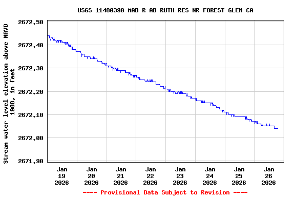 Graph of  Stream water level elevation above NAVD 1988, in feet