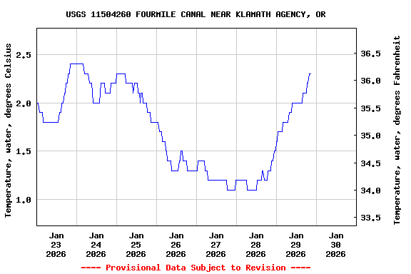 Graph of  Temperature, water, degrees Celsius