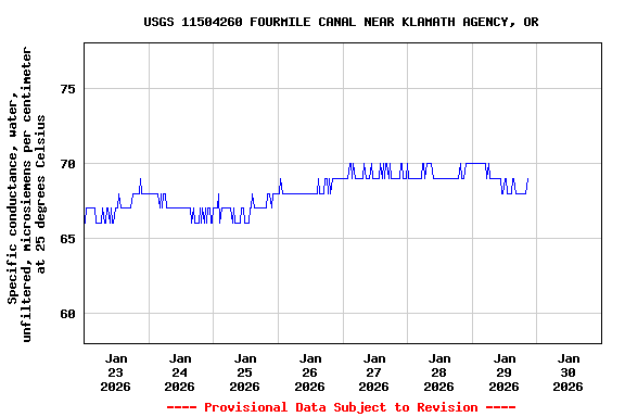 Graph of  Specific conductance, water, unfiltered, microsiemens per centimeter at 25 degrees Celsius