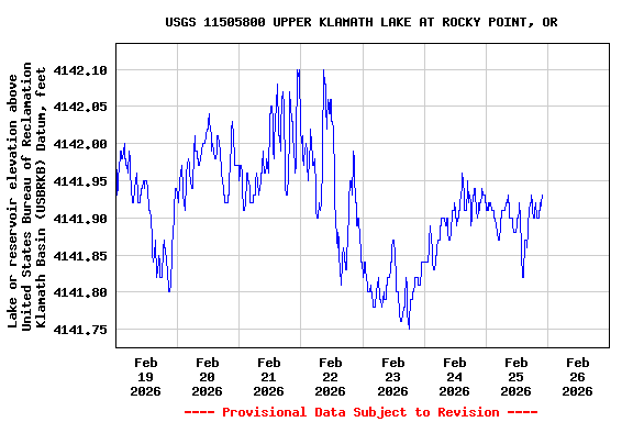 Graph of  Lake or reservoir elevation above United States Bureau of Reclamation Klamath Basin (USBRKB) Datum, feet