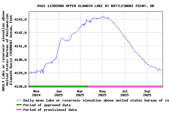 Graph of DAILY Lake or reservoir elevation above United States Bureau of Reclamation Klamath Basin (USBRKB) Datum, feet
