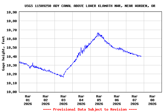 Graph of  Gage height, feet