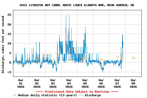 Graph of  Discharge, cubic feet per second