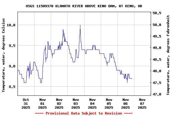 Graph of  Temperature, water, degrees Celsius
