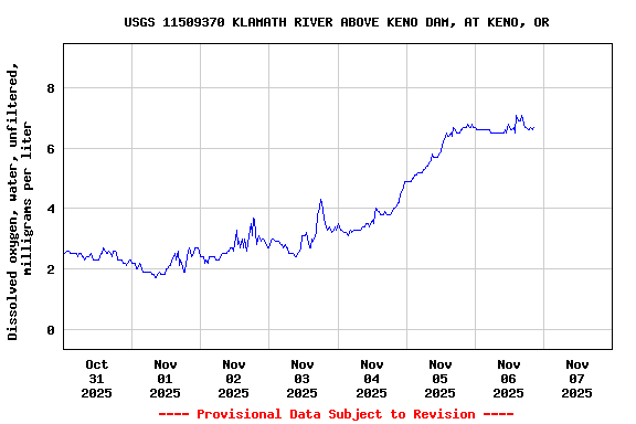 Graph of  Dissolved oxygen, water, unfiltered, milligrams per liter