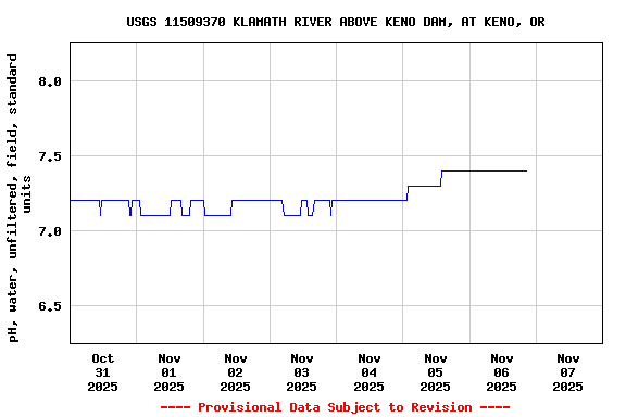 Graph of  pH, water, unfiltered, field, standard units