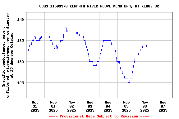 Graph of  Specific conductance, water, unfiltered, microsiemens per centimeter at 25 degrees Celsius