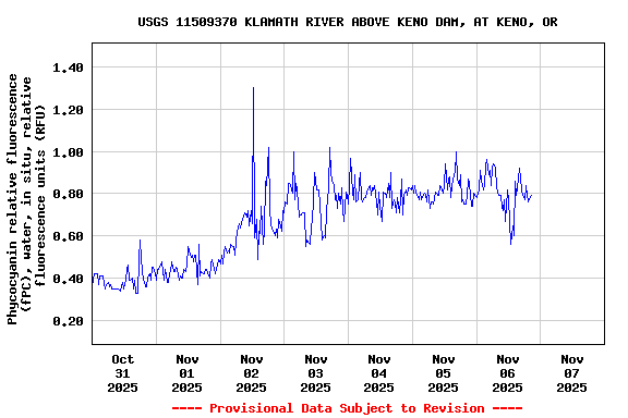 Graph of  Phycocyanin relative fluorescence (fPC), water, in situ, relative fluorescence units (RFU)