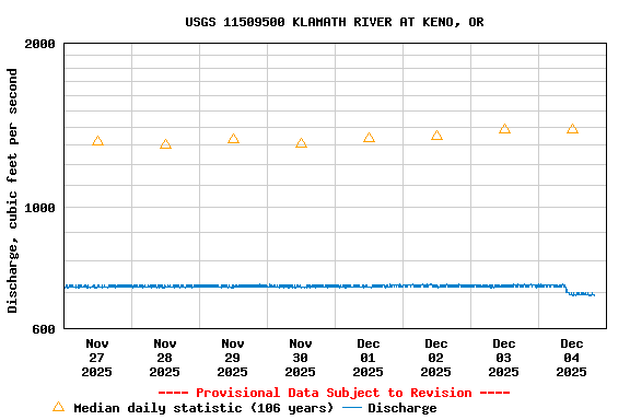 Graph of  Discharge, cubic feet per second
