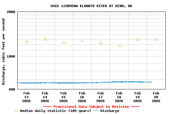 Graph of  Discharge, cubic feet per second