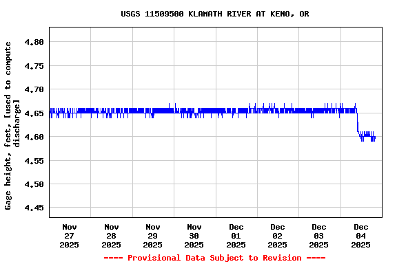 Graph of  Gage height, feet, [used to compute discharge]
