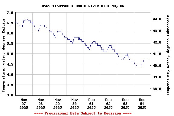 Graph of  Temperature, water, degrees Celsius