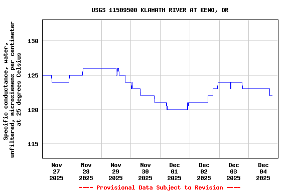 Graph of  Specific conductance, water, unfiltered, microsiemens per centimeter at 25 degrees Celsius