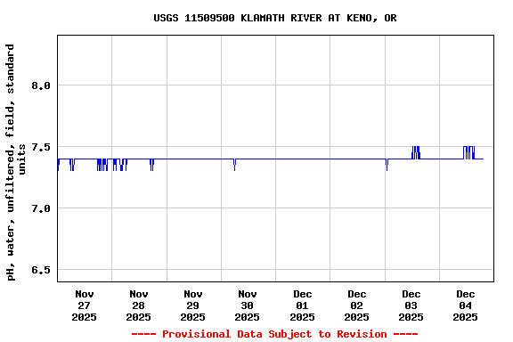 Graph of  pH, water, unfiltered, field, standard units