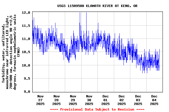 Graph of  Turbidity, water, unfiltered, monochrome near infra-red LED light, 780-900 nm, detection angle 90 +-2.5 degrees, formazin nephelometric units (FNU)