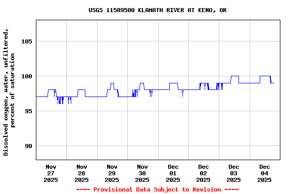 Graph of  Dissolved oxygen, water, unfiltered, percent of saturation