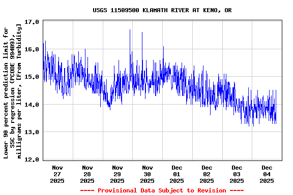 Graph of  Lower 90 percent prediction limit for SSC by regression (PCODE 99409), milligrams per liter, [From Turbidity]