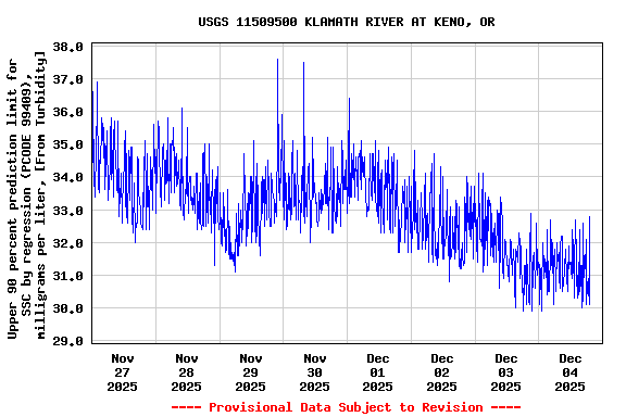 Graph of  Upper 90 percent prediction limit for SSC by regression (PCODE 99409), milligrams per liter, [From Turbidity]