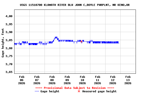 Graph of  Gage height, feet