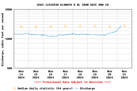 Graph of  Discharge, cubic feet per second