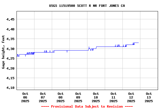Graph of  Gage height, feet